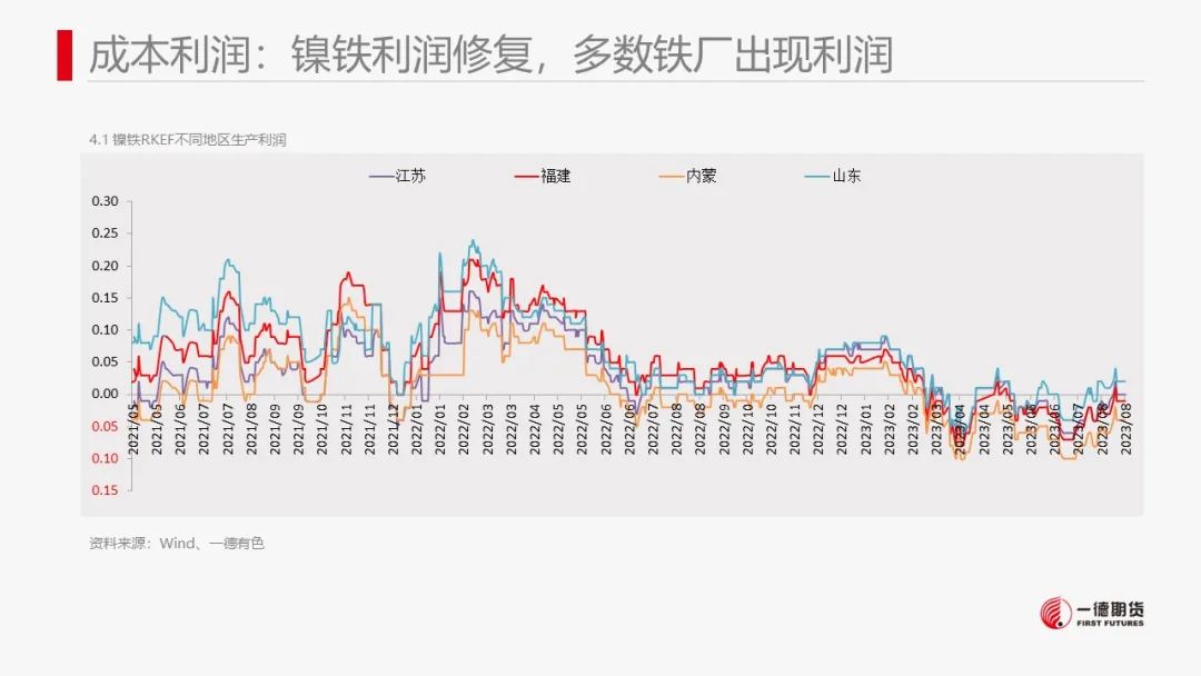 镍：产业内分化明显，电镍价格独立运行