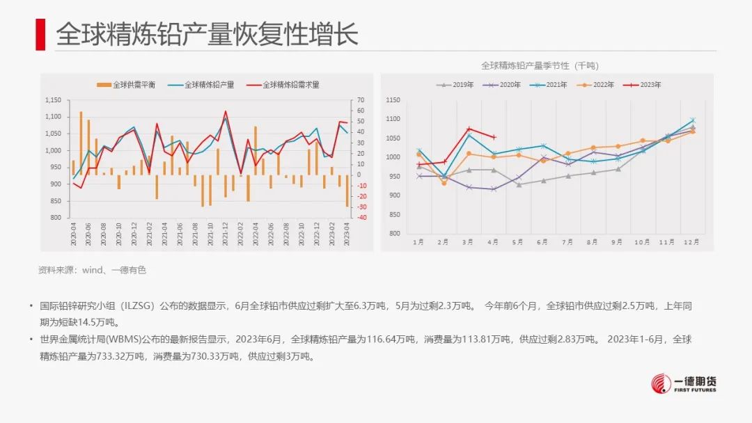 铅：软逼仓+内外反套资金介入推动铅价强势