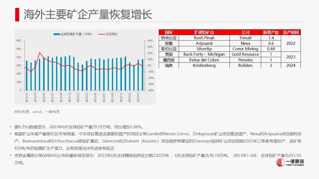 铅：软逼仓+内外反套资金介入推动铅价强势