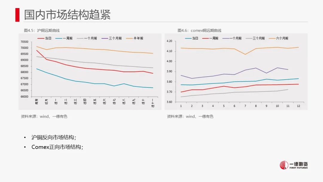 铜：宏观与现货难以有效共振