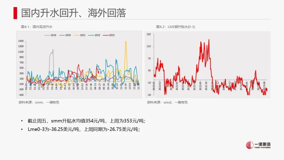 铜：宏观与现货难以有效共振