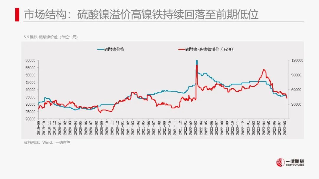 镍：产业内分化明显，电镍价格独立运行
