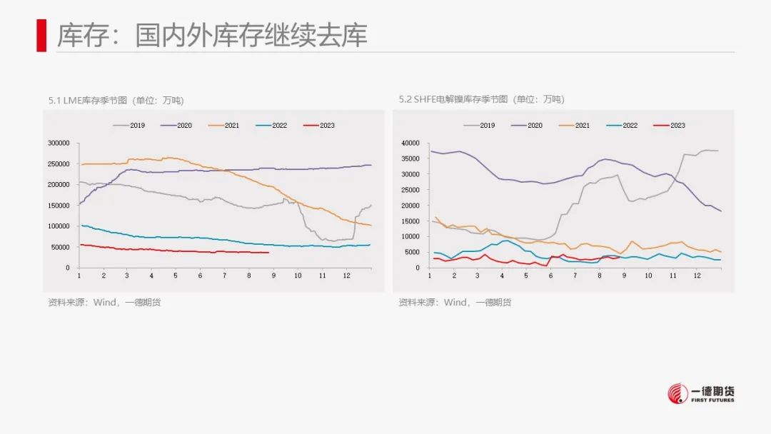 镍：产业内分化明显，电镍价格独立运行
