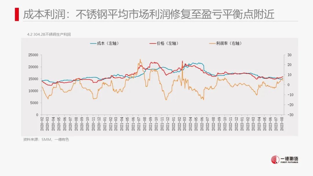 镍：产业内分化明显，电镍价格独立运行