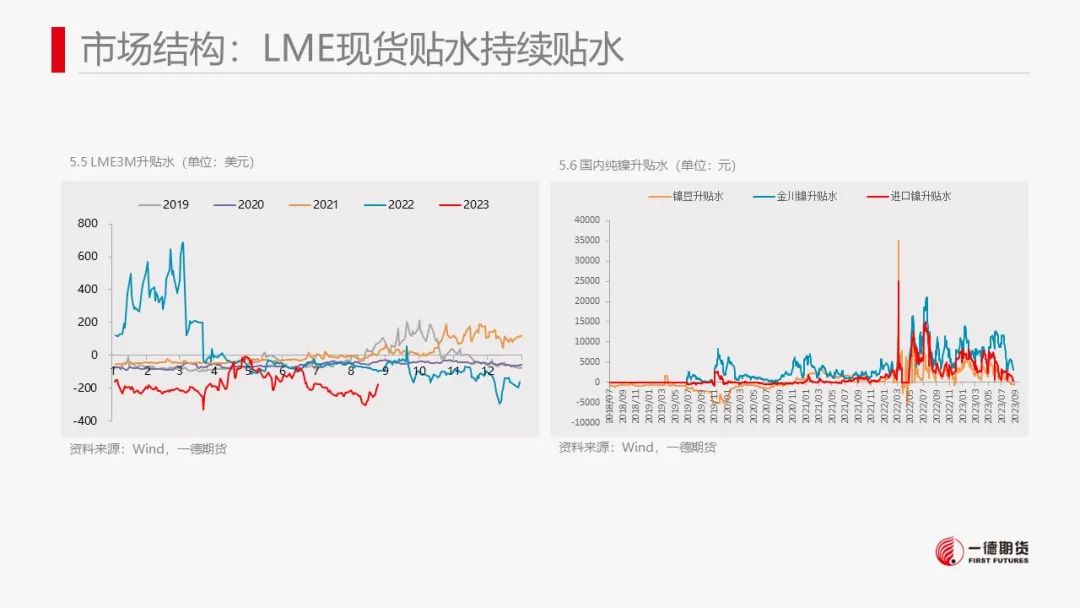 镍：产业内分化明显，电镍价格独立运行