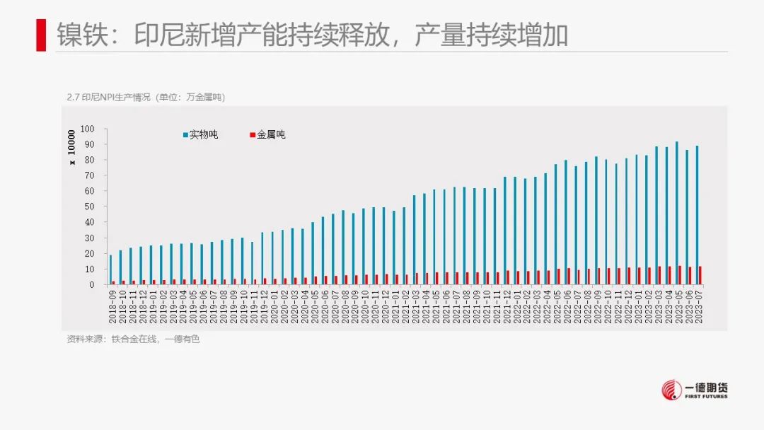 镍：产业内分化明显，电镍价格独立运行