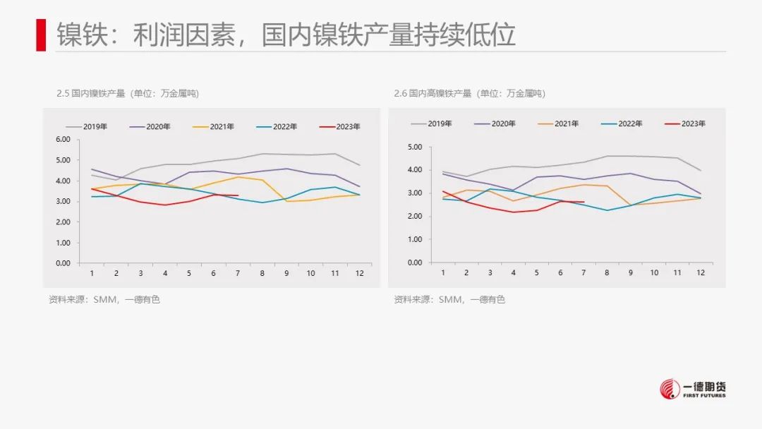 镍：产业内分化明显，电镍价格独立运行