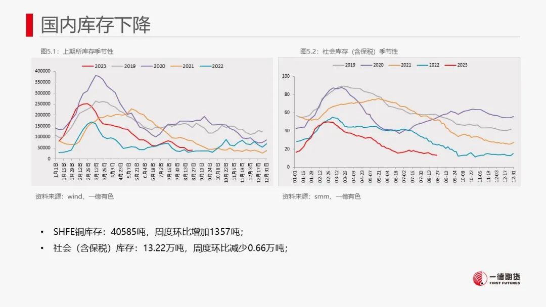铜：宏观与现货难以有效共振