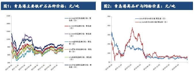 关联品种铁矿石所属公司:建信期货