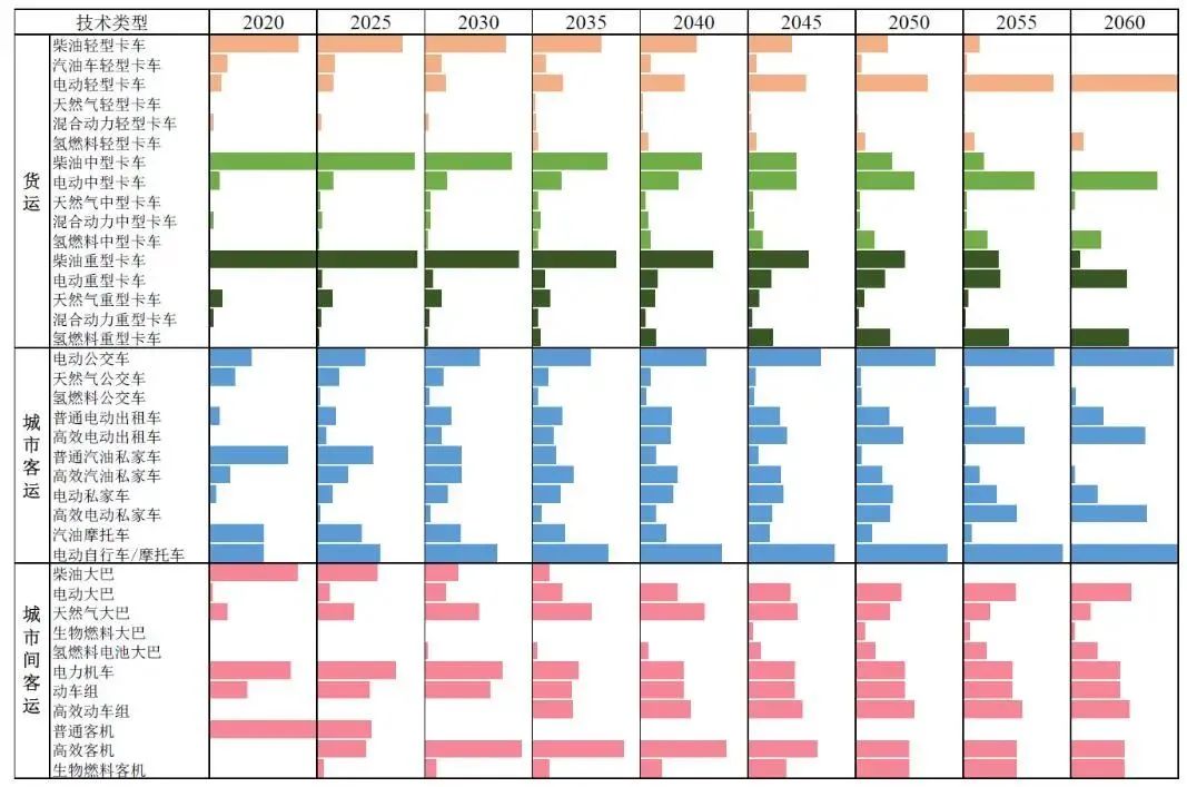 图16 交通部门低碳技术发展路径