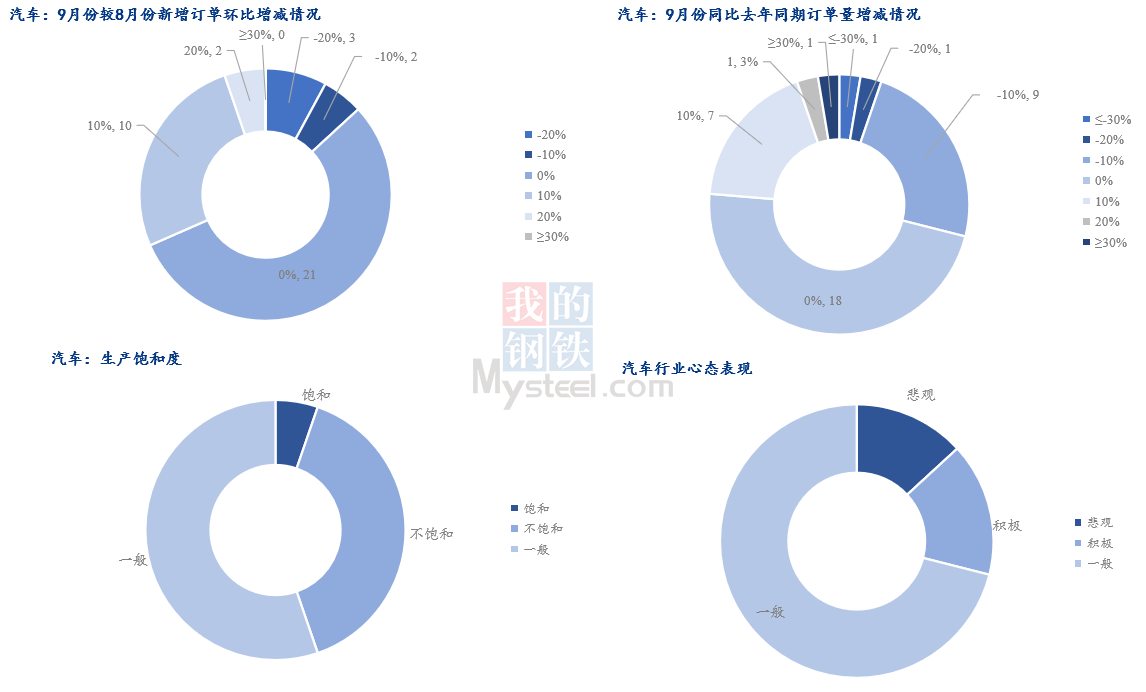 数据来源：钢联调研