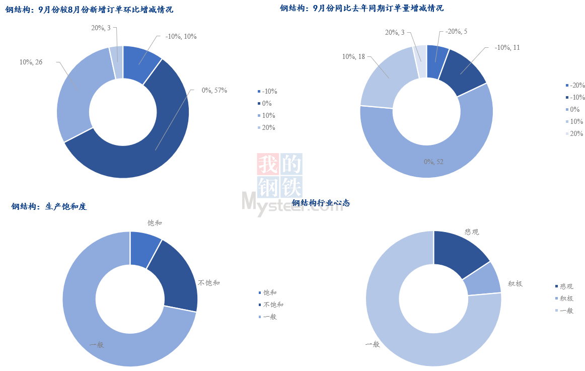 数据来源：钢联调研