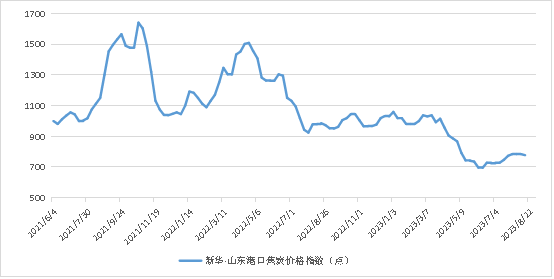 数据来源：新华指数