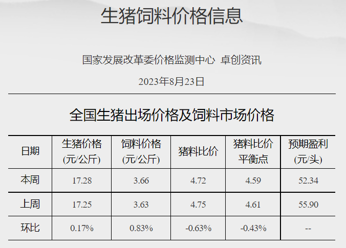 国家发展改革委价格监测中心：猪料比价环比下降 预计猪价上涨空间有限