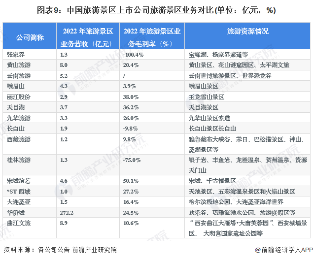 旅游景区行业产业链上下游的主要上市公司汇总！