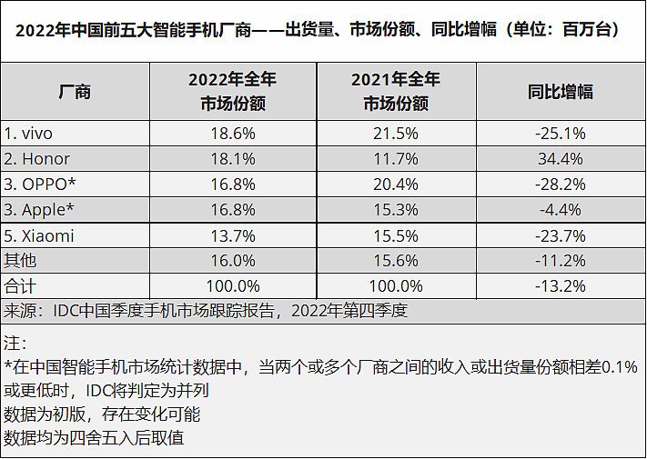 图源：IDC