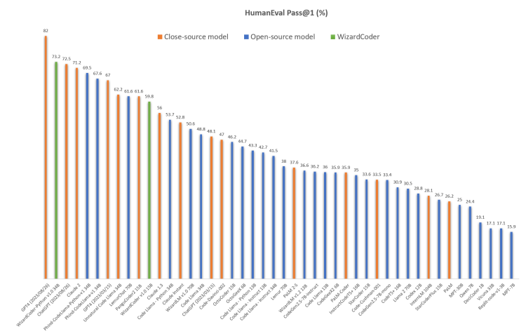 大模型晚报｜ WizardCoder 34B 在HumanEval 基准测试中击败 GPT