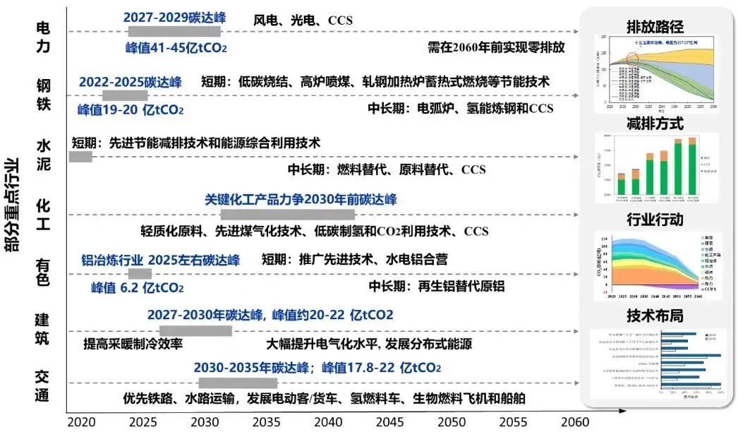 图19 重点行业碳达峰碳中和时间表和路线图