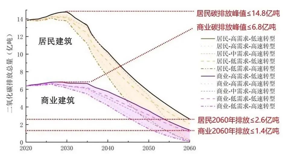 图14 建筑部门碳排放路径