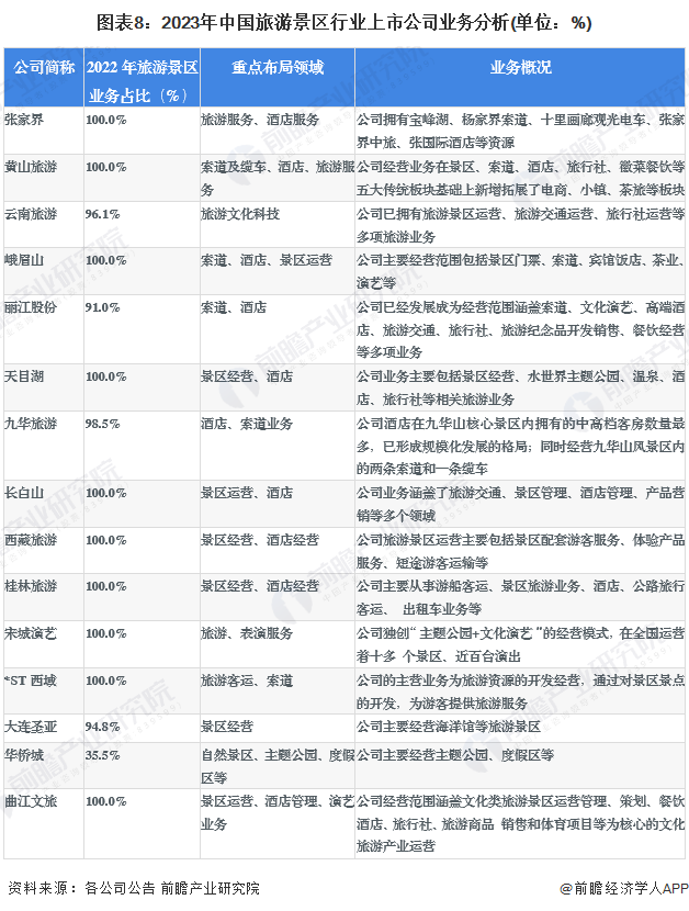 旅游景区行业产业链上下游的主要上市公司汇总！