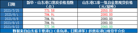 数据来源：新华指数