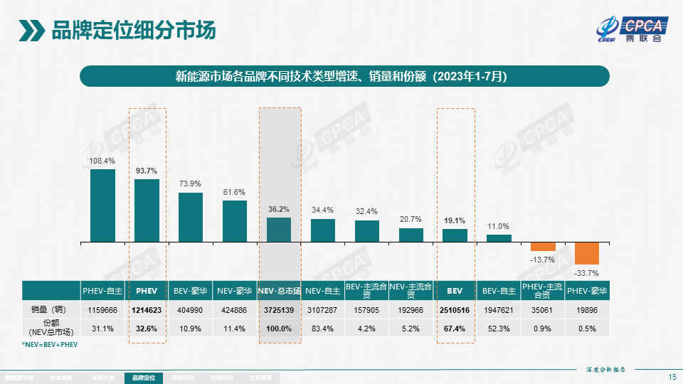 乘联会：7月新能源产量76.3万台，批发 73.7万台