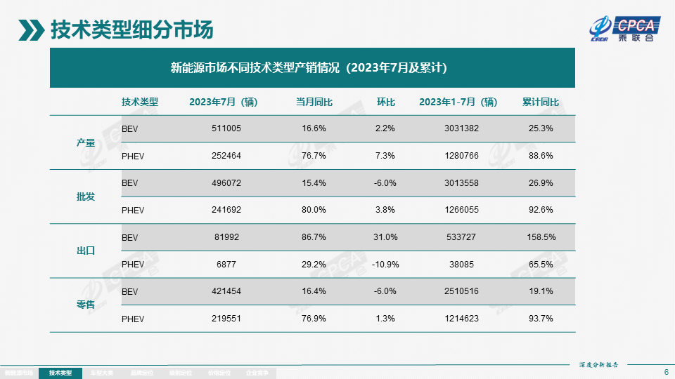 乘联会：7月新能源产量76.3万台，批发 73.7万台
