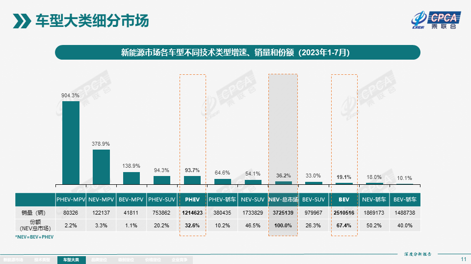 乘联会：7月新能源产量76.3万台，批发 73.7万台