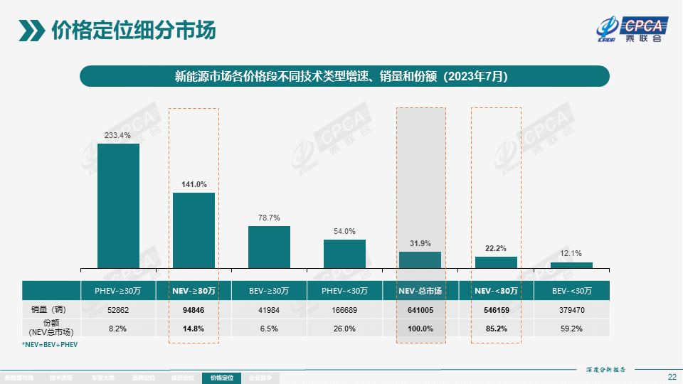 乘联会：7月新能源产量76.3万台，批发 73.7万台