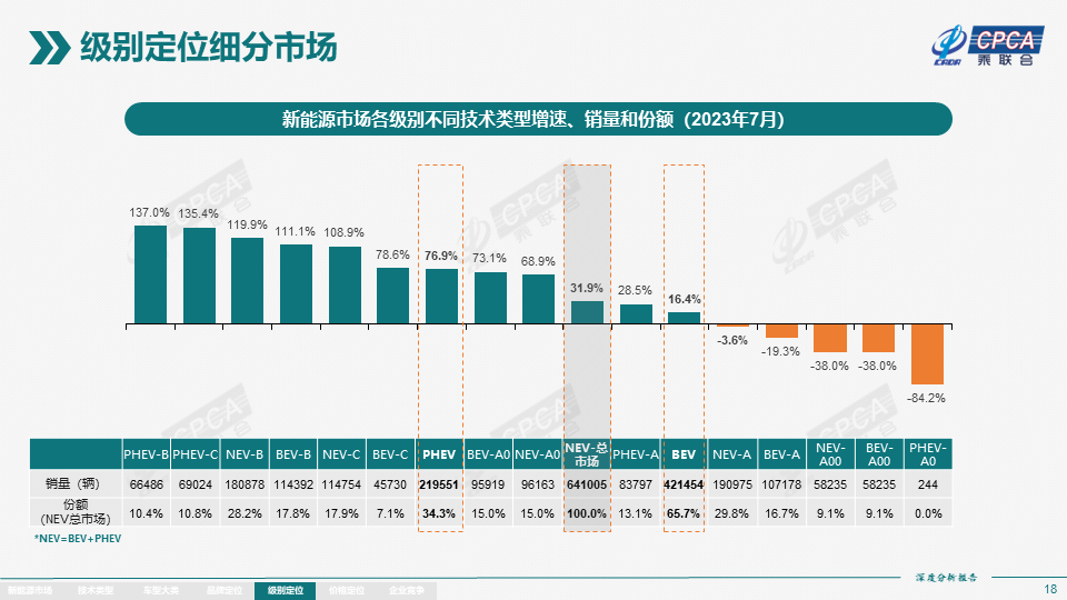 乘联会：7月新能源产量76.3万台，批发 73.7万台