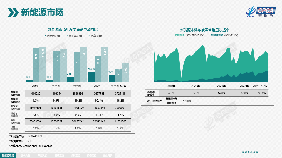 乘联会：7月新能源产量76.3万台，批发 73.7万台