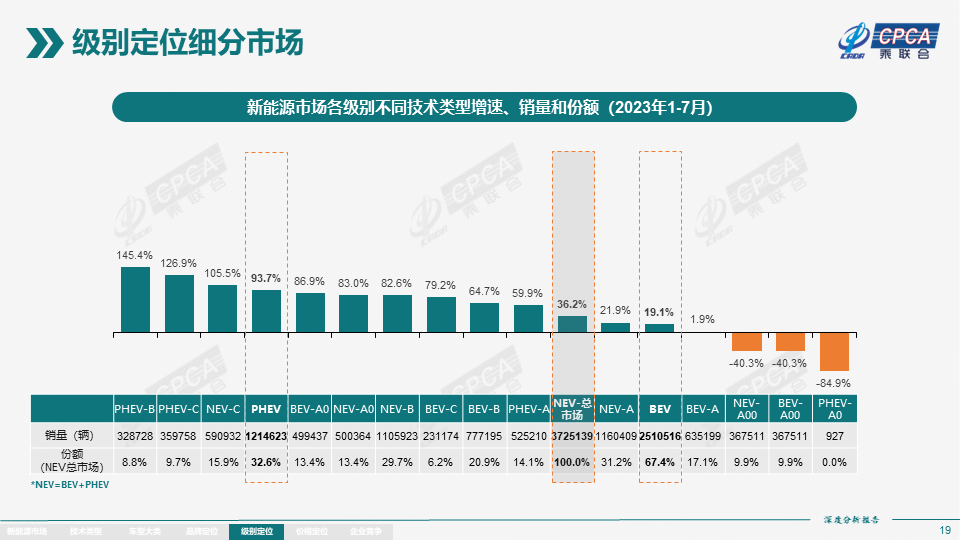 乘联会：7月新能源产量76.3万台，批发 73.7万台