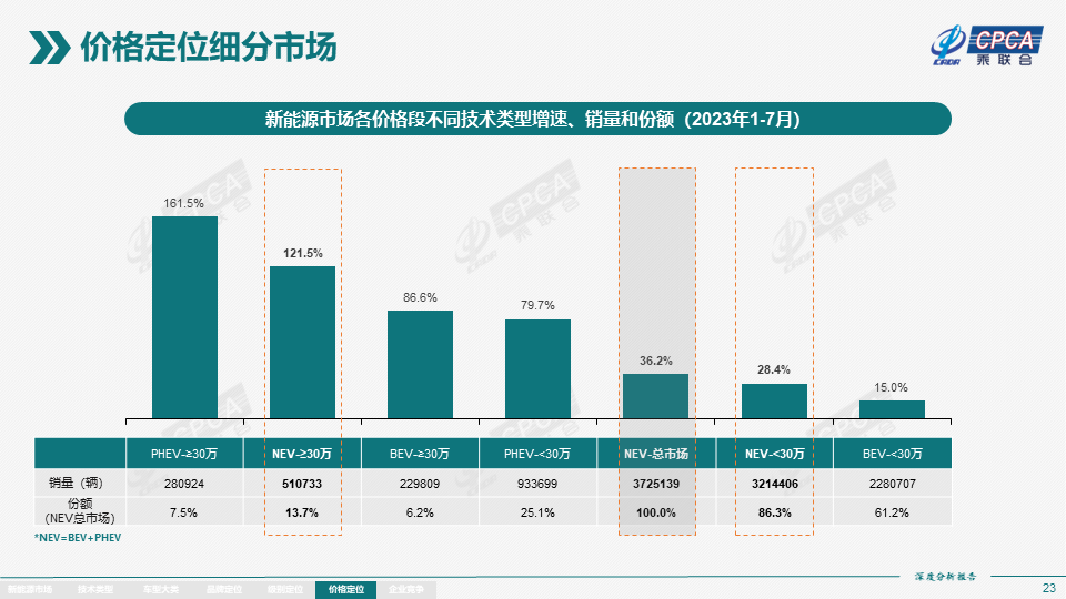乘联会：7月新能源产量76.3万台，批发 73.7万台