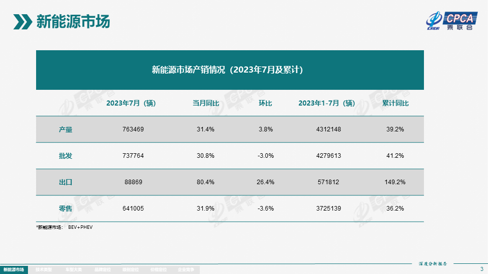 乘联会：7月新能源产量76.3万台，批发 73.7万台