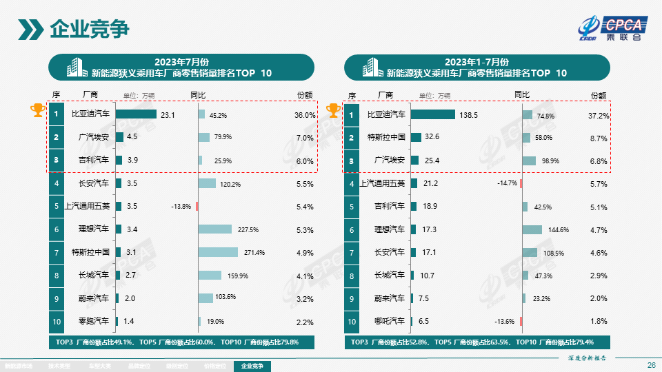 乘联会：7月新能源产量76.3万台，批发 73.7万台