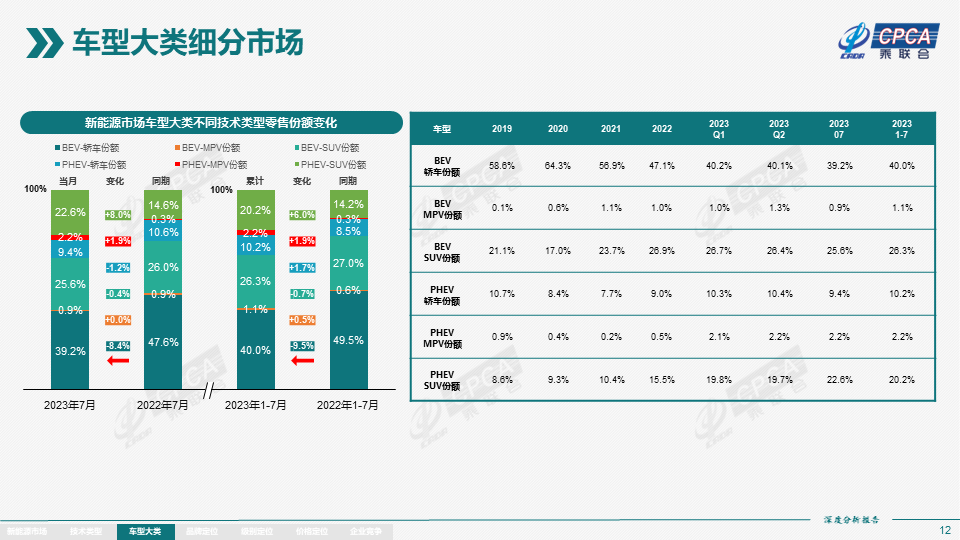 乘联会：7月新能源产量76.3万台，批发 73.7万台