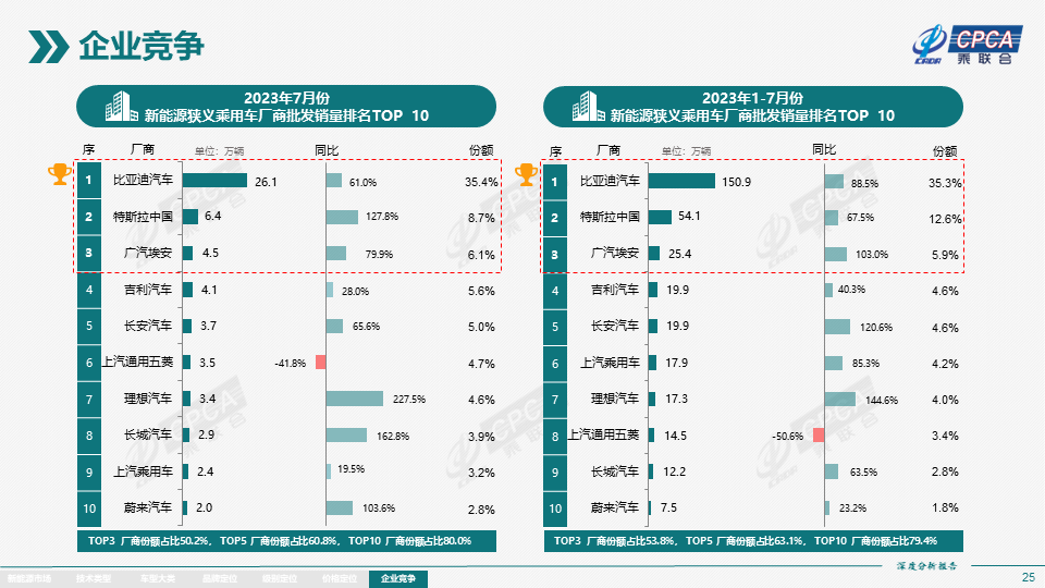 乘联会：7月新能源产量76.3万台，批发 73.7万台