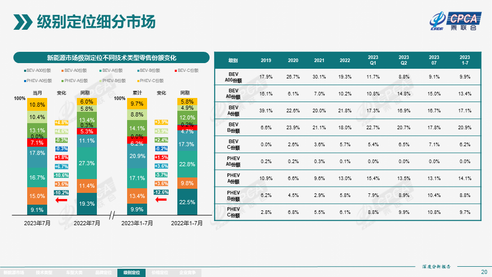 乘联会：7月新能源产量76.3万台，批发 73.7万台