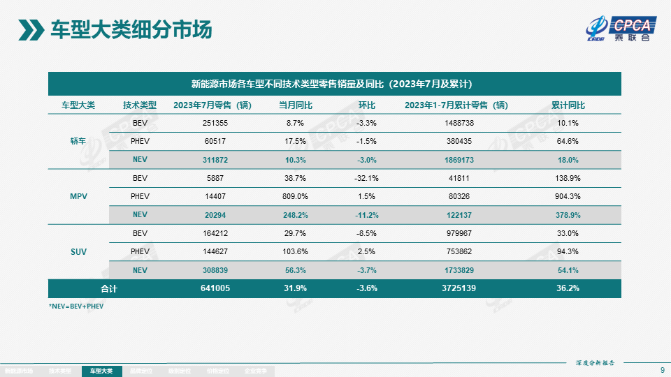 乘联会：7月新能源产量76.3万台，批发 73.7万台