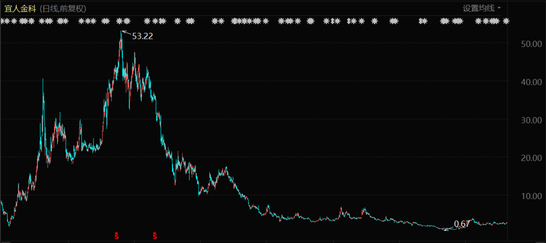宜人金科股价表现（自上市至今）