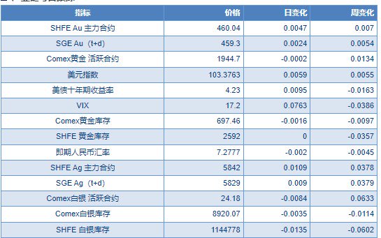 关联品种沪金沪银所属公司：物产中大期货