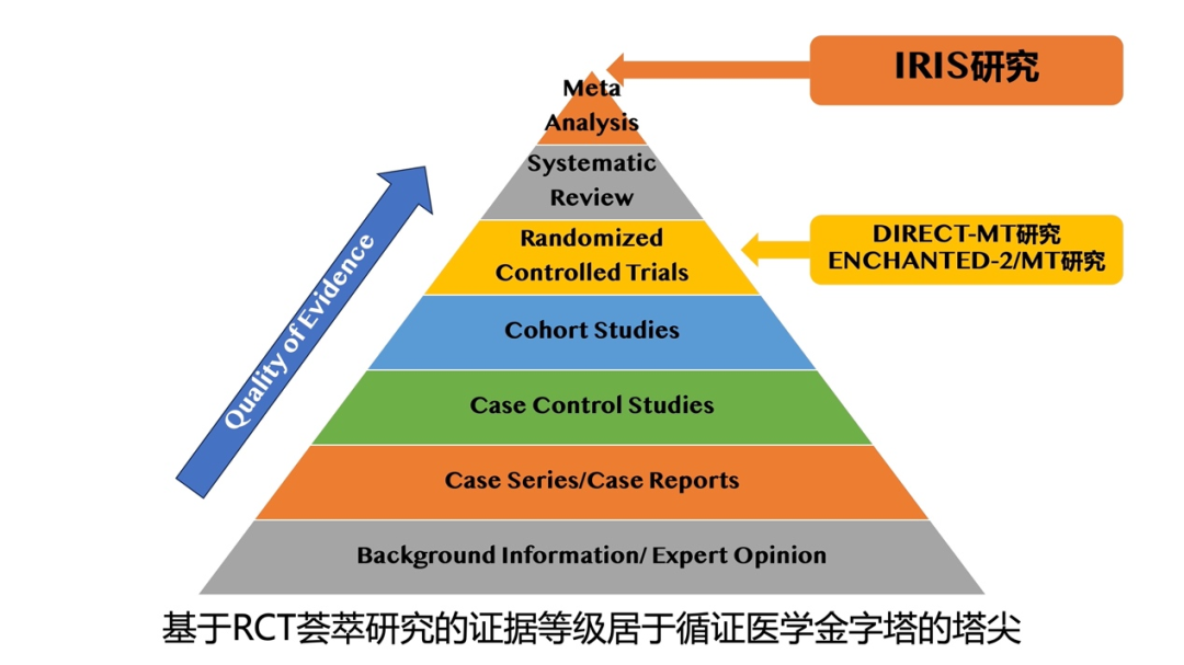 图2 循证医学证据级别金字塔