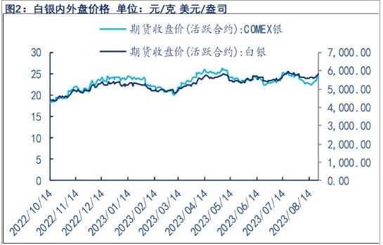 关联品种沪金沪银所属公司：物产中大期货