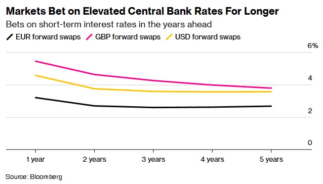 市场押注央行将在更长时间维持高利率