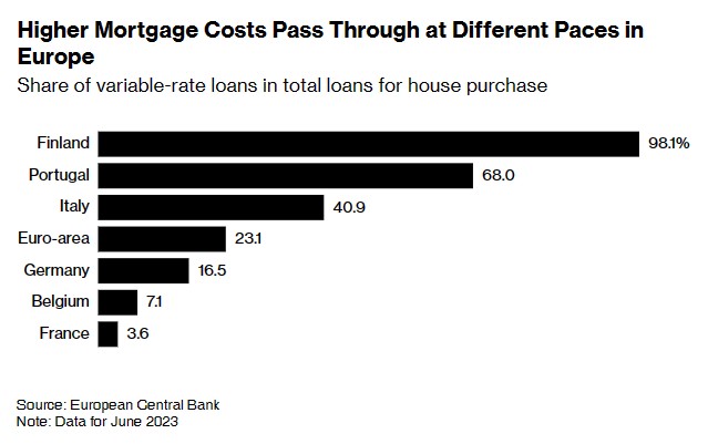 更高的抵押贷款成本在欧洲以不同的速度传导