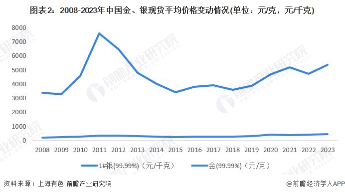 注：2023年现货平均价格统计截至8月21日，下同。