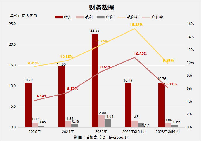 来源：LiveReport大数据