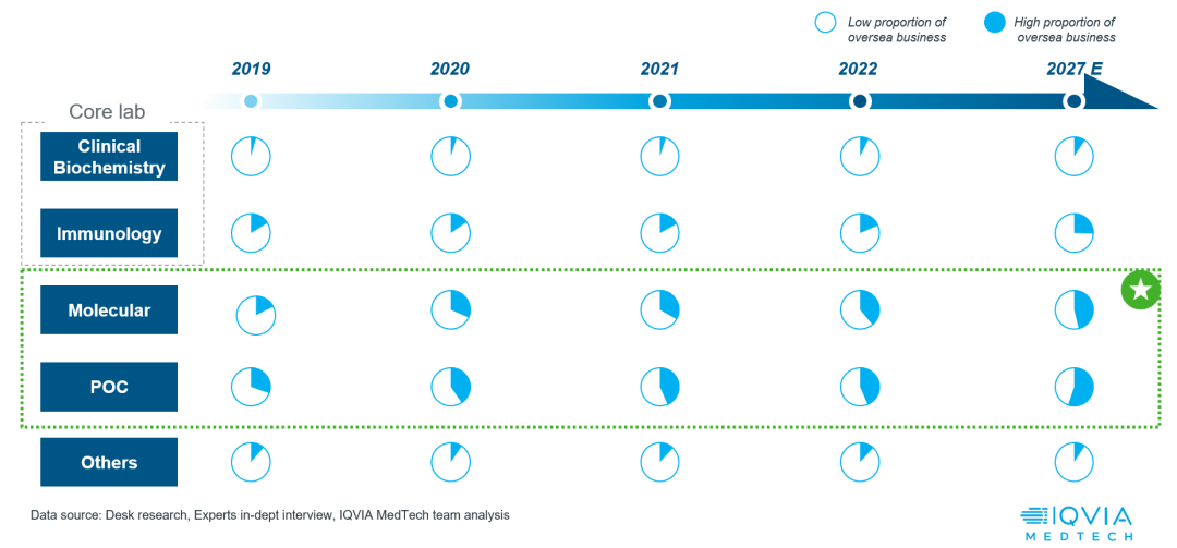 医疗器械展览会是什么洞悉未来：全球IVD产业发展趋势及中国IVD全球化_https://www.jmylbn.com_新闻资讯_第8张