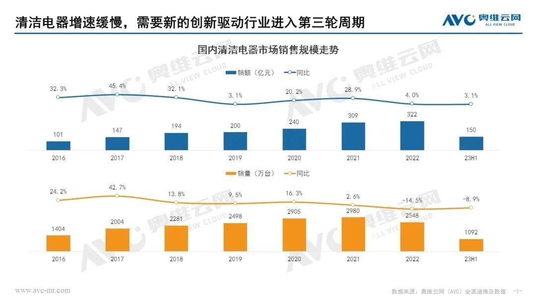 小家电和清洁电器企业为何增长乏力？