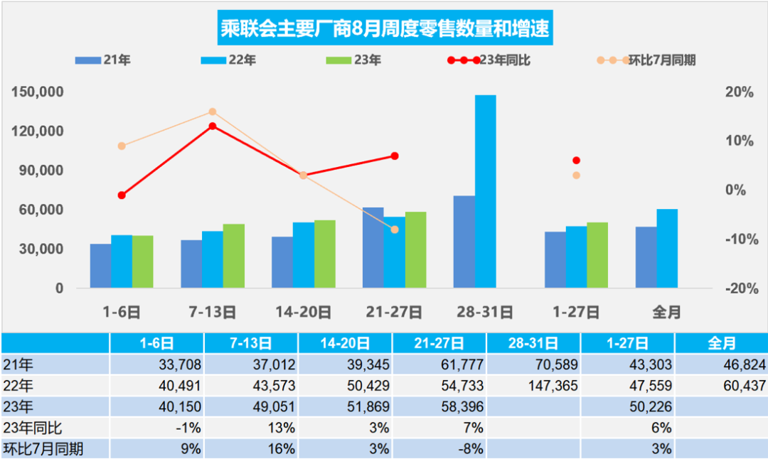 乘联会:8 月车市总体表现较强,1-27 日乘用车市场零售 135.6 万辆